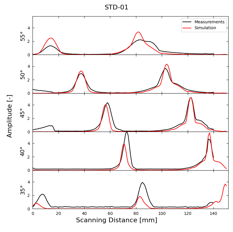 Vergleich von Messungen in der Praxis mit CIVA-Simulation